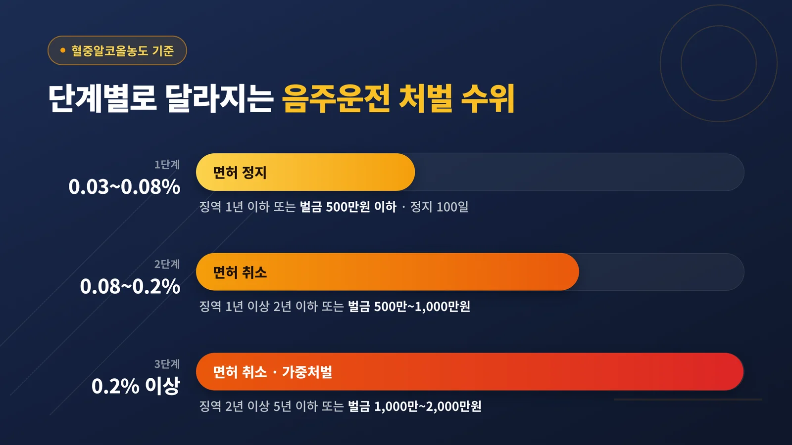 혈중알코올농도 구간별 처벌 수위 인포그래픽